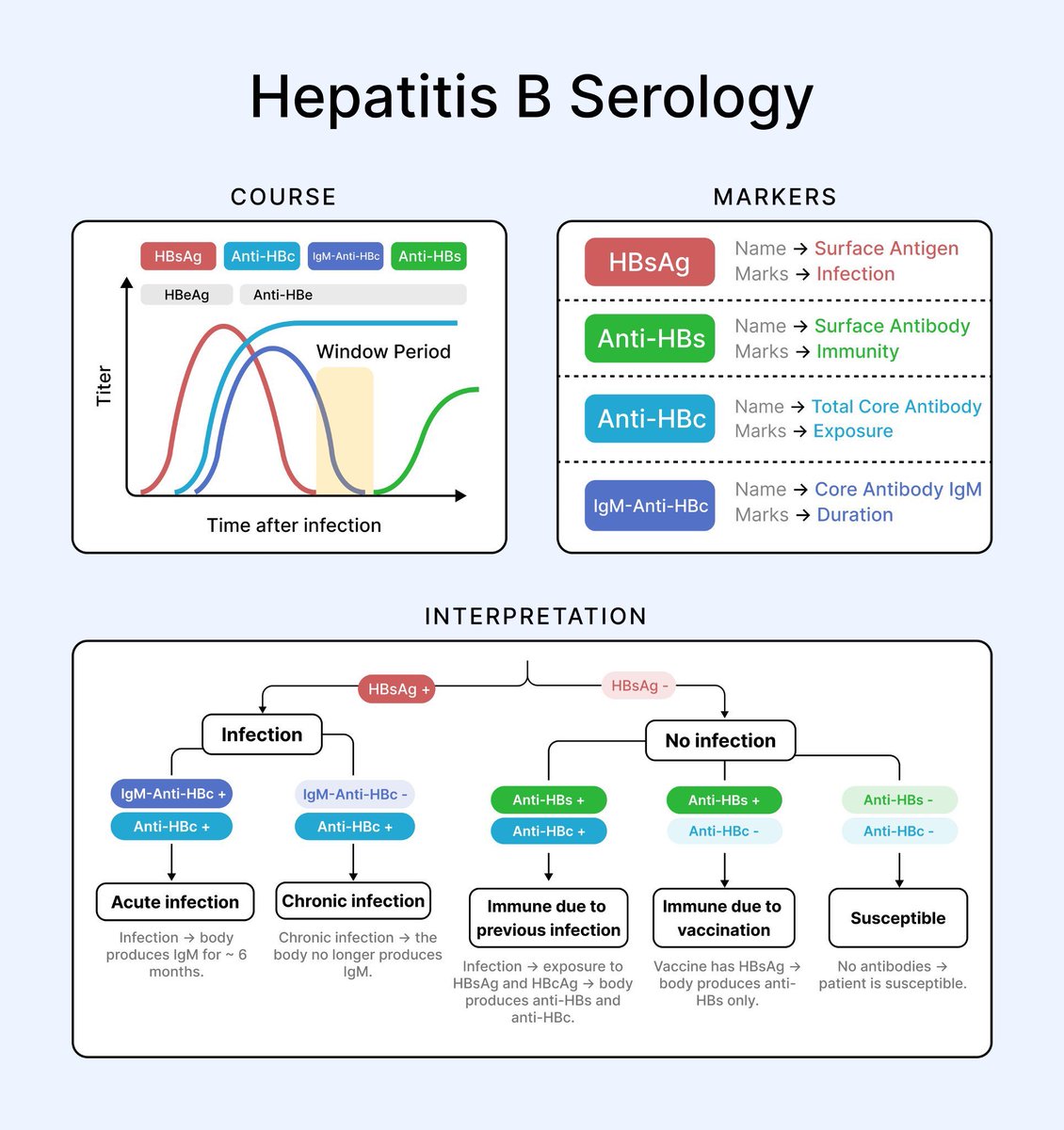 Interpretación de la serología del hepatitis B.
Recurso útil cuando atiendes pacientes con necesidad de diálisis.

@friat_es <a href="/SENefrologia/">S.E.N. Nefrología</a> <a href="/SOMANEorg/">Sociedad Madrileña de Nefrología (SOMANE)</a> <a href="/nefrocat/">Societat Catalana de Nefrologia</a> <a href="/DeNefrologos/">Colegio de Nefrólogos de México A.C.</a> <a href="/SLANH_/">SLANH</a> <a href="/Sociedad_SEMI/">#46SEMI Sociedad Española de Medicina Interna</a> <a href="/senjoven/">JovSEN</a>