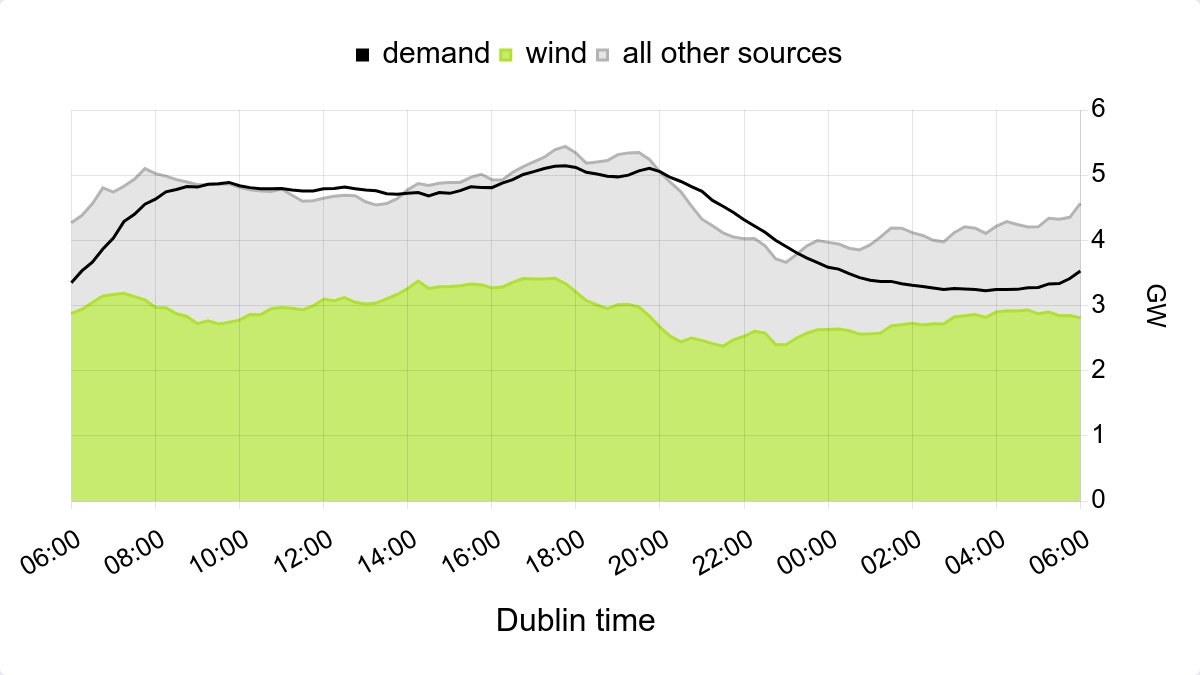 Irish Energy Bot by Green Collective tweet media
