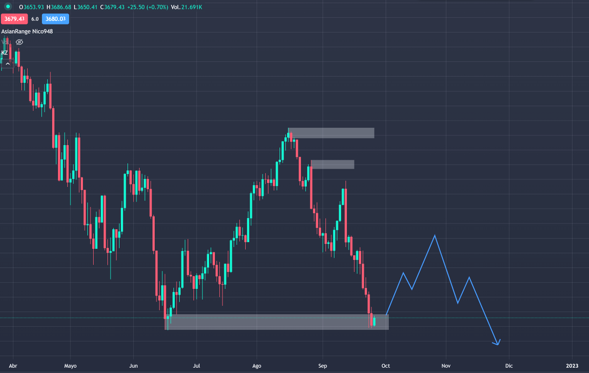 OliverTrader999's tweet photo. Los mercados se preparan para un pequeño rebote antes de seguir bajando, algunas de las acciones en constante bajada podrían verse disparadas hasta próximas resistencias #SP500 #bolsa #Economia #inversion https://t.co/EDzb8PCyDP