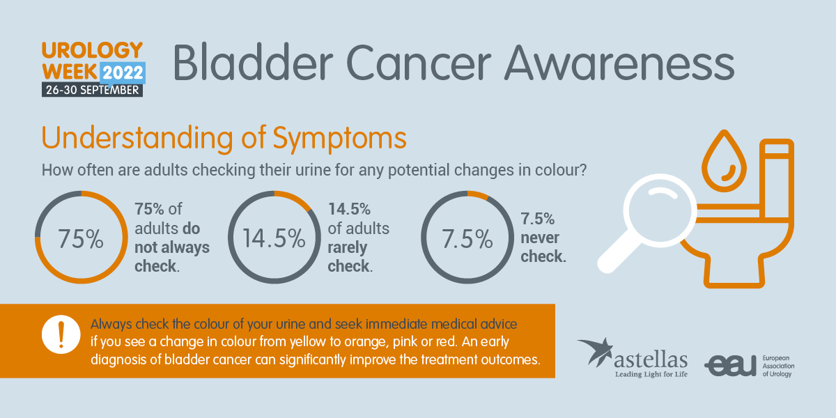Uroweb's tweet photo. Blood in urine is often the first sign of #BladderCancer and should prompt an immediate visit to the doctor, but over half of those surveyed did not know this. Early diagnosis can greatly improve treatment outcomes, and patients should be made aware of the signs. #UrologyWeek https://t.co/I4qEawGUpG