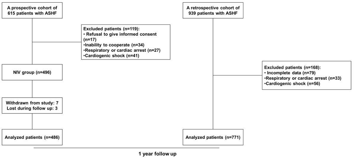 RCMjournal's tweet photo. #RCM - Vol. 23 No. 9
🌻Original Research
Efficacy of Non-Invasive Ventilation in Acute Coronary Syndrome Patients with Acute Systolic Heart Failure

#ASHF #ACS #NIV #AMI #HF #echocardiogram #hospitalization #mortality

Full Text:
https://t.co/UM4BkSjPQT https://t.co/GF21kyDGcI