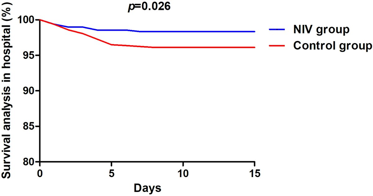 RCMjournal's tweet photo. #RCM - Vol. 23 No. 9
🌻Original Research
Efficacy of Non-Invasive Ventilation in Acute Coronary Syndrome Patients with Acute Systolic Heart Failure

#ASHF #ACS #NIV #AMI #HF #echocardiogram #hospitalization #mortality

Full Text:
https://t.co/UM4BkSjPQT https://t.co/GF21kyDGcI