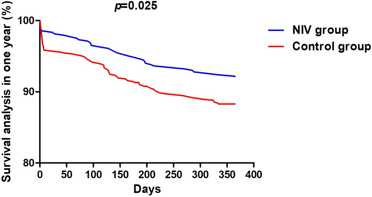 RCMjournal's tweet photo. #RCM - Vol. 23 No. 9
🌻Original Research
Efficacy of Non-Invasive Ventilation in Acute Coronary Syndrome Patients with Acute Systolic Heart Failure

#ASHF #ACS #NIV #AMI #HF #echocardiogram #hospitalization #mortality

Full Text:
https://t.co/UM4BkSjPQT https://t.co/GF21kyDGcI