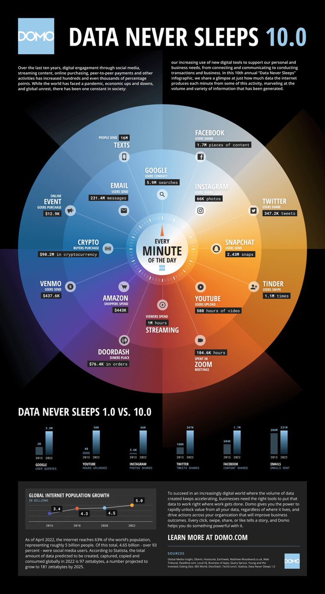 DimitriHommel's tweet photo. #Infographie 👌: 1 minute sur #Internet en 2022 https://t.co/qTwEBURqNE via @BlogModerateur 

📌#email #socialmedia #Facebook #Twitter #Youtube #Streaming #snapchat #instagram #google #Amazon #ecommerce #cryptocurrencies https://t.co/saQRbbARtO