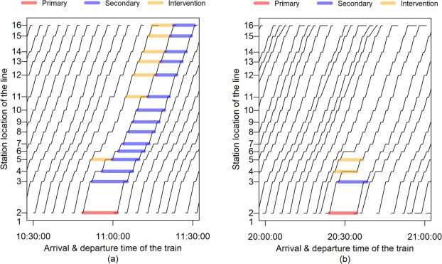 pb4222's tweet photo. How can we use vehicle location data, unsupervised machine learning, and simulation techniques to detect primary and secondary disruptions in metro systems? 

#publictransport #metro #disruption #simulation #MachineLearning 
https://t.co/JtSqRpkX8j https://t.co/5iqX2jOxh1