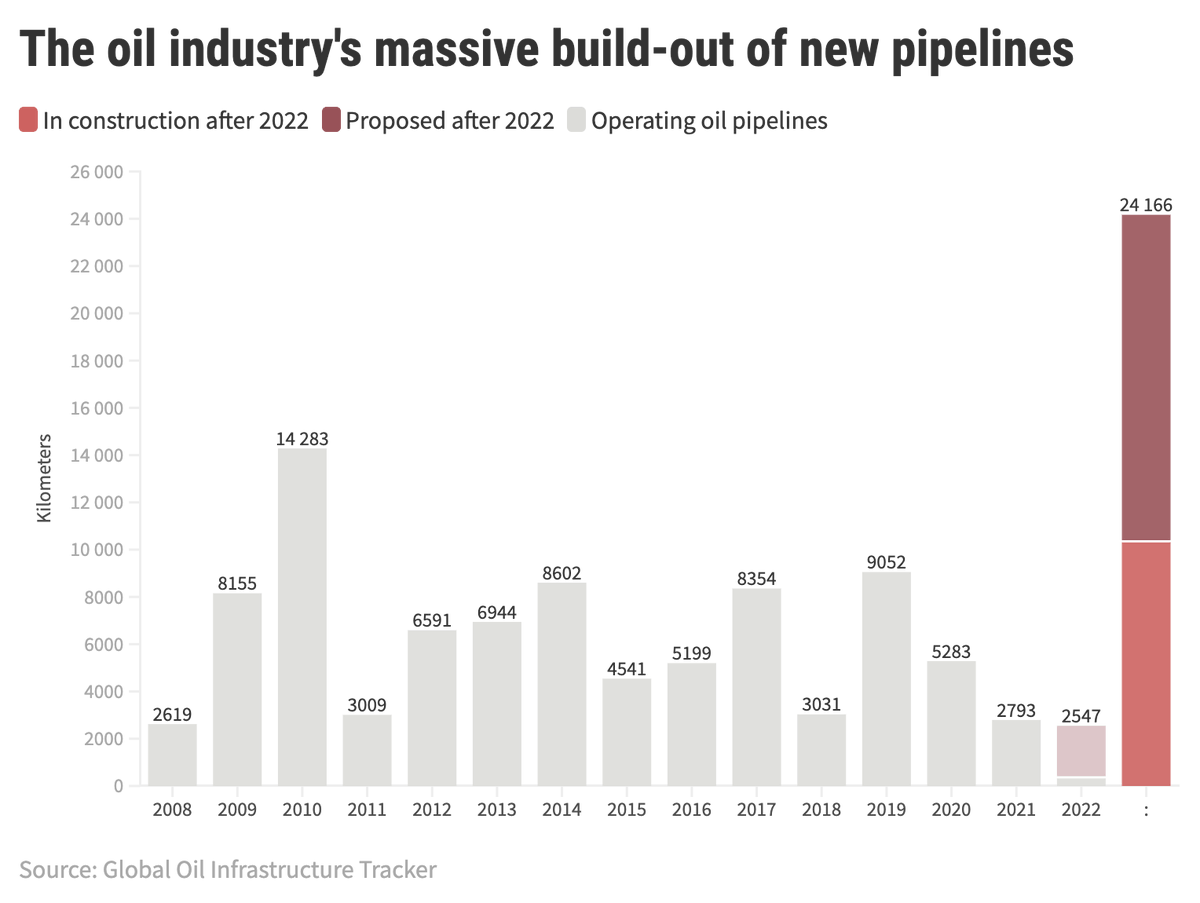 GlobalEnergyMon's tweet photo. Buoyed by record profits, the #oil industry is developing 24,166 km of new oil pipelines ‼️ Enough to stretch two-thirds around Earth 🌍

🏗️10,351 km of pipelines under construction 
💵 A stranded asset risk of up to USD 75.4 billion 

Get our new oil infrastructure deep dive🧵 https://t.co/5FTWqlnM7T