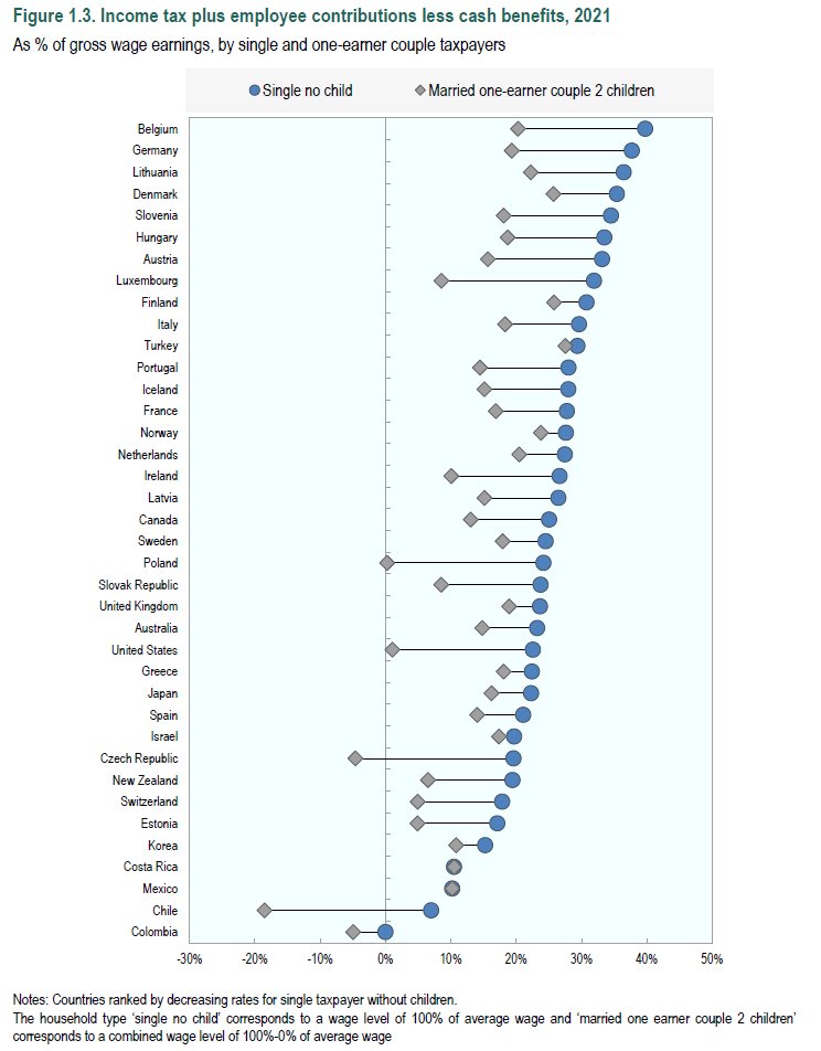 IveMarx's tweet photo. We zijn wereldkampioen alleenstaanden belasten en dat is niet zo heel fair.

https://t.co/ofXh9Bfk4L https://t.co/93Q4Nt01w7