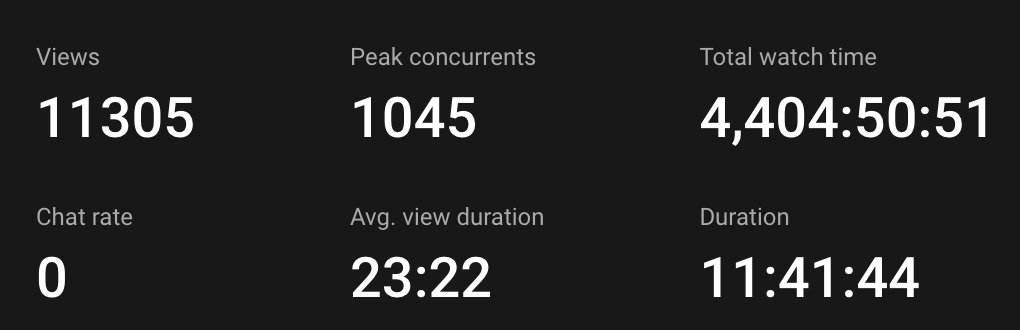 Day-1 livestream stats of #Cosmoverse 

✅ 1k concurrent viewer goal accomplished
✅ Over 11k views throughout the day
✅ More than 4.4k total watch time

$ATOM