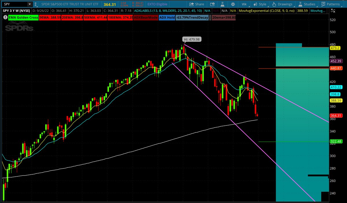 _Shark_Trading's tweet photo. $SPY- 200SMA on the weekly around $358.20. Right now, we are trading in a range that doesn't really interest me. End of September is historically bearish so wouldn't surprise me to see a test of that 200 before a bigger rally. Bulls need $370, Bears need under $360 #sharkchart🦈 https://t.co/uwEMFli4H4