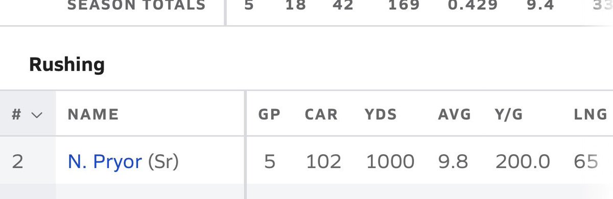 Grateful to have a 1,000 yards in 5 games ❤️‍🔥💯