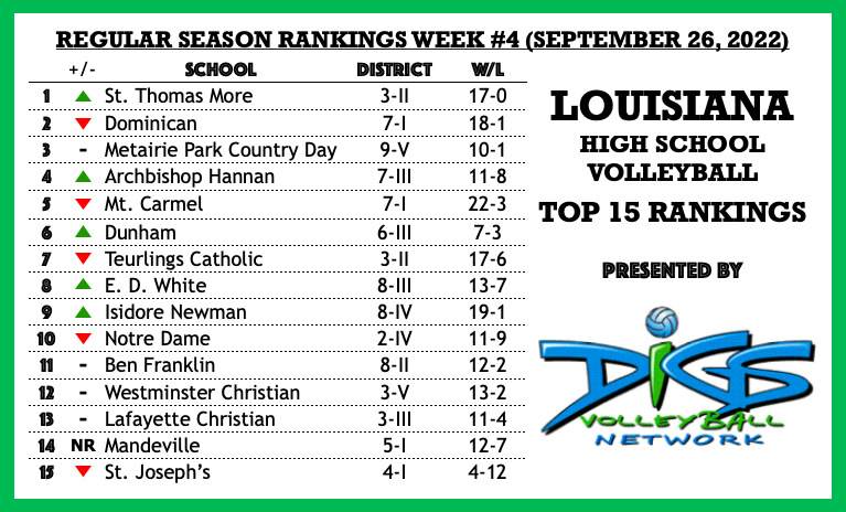 DIGSBEACHVOLLEY's tweet photo. WE HAVE A NEW NO. 1!!! The @CougarVballers of @STMathleticsnow take over the top spot after knocking off @Vball_DHS this weekend at the Red-Hot Sticker Classic in Baton Rouge. 8 of last week's TOP 15 were there, along with this week's newcomer, @MHSvolleyball_ #LHSAAVB @TheLHSCA https://t.co/zsxDdO1bK3