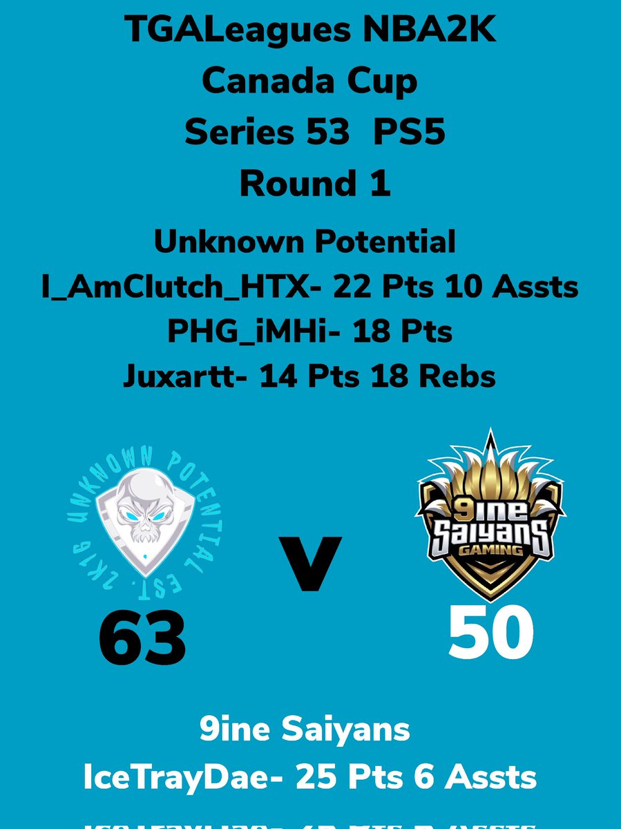 LeaguesTga's tweet photo. ROUND 1 Preseason Tourney TGALeagues NBA2K Canada Cup Series 53 PS5 Unknown Potential Over 9ine Saiyans #TGALeagues #CANADACUP #NBA2K #SERIES53 #PS5 #5V5PROAM @LeaguesTGA https://t.co/ptFSkwjvMs