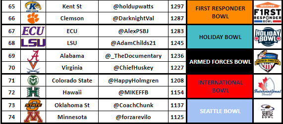 First Responder Bowl - <a href="/holdupwatts/">Ken Watson Jr</a> vs. <a href="/DarknightVal/">Darknight</a> 
Holiday Bowl - <a href="/AlexPSBJ/">Alex</a> vs. <a href="/AdamChilds21/">Adam Childs⚾🧢</a> 
Armed Forces Bowl - <a href="/_thedocumentary/">ፕዘቿ ልክዐጠልረሃ</a> vs. <a href="/ChiefHuskey/">ᎢᎳᏫ ᏅᎳᏂᎩᏓ</a> 
International Bowl - <a href="/HappyHolmgrenRB/">HAPPY HOLMGREM RB COACH</a> vs. <a href="/MIKEFFB/">MIKE FFB📈</a> 
Seattle Bowl - <a href="/CoachChunk/">RBChunk (Dormant)</a> vs. <a href="/forzarevilo/">oliver konteh</a>