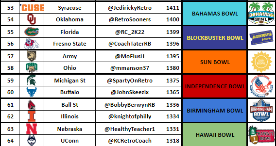 Bahamas Bowl-<a href="/JedirickyRetro/">Ricky</a> vs. <a href="/RetroSooners/">Retro Sooners 💍x4️⃣</a> 
Blockbuster Bowl-@RC_2K22 vs. <a href="/CoachTaterRB/">CoachTater</a> 
Sun Bowl-<a href="/MoFlusH/">MoFlusH</a> vs. <a href="/mmanson37/">Mark Manson</a> 
Independence Bowl-@SpartyOnRetro vs. <a href="/JohnSkeezix/">John</a> 
Birmingham Bowl-<a href="/BobbyBerwynRB/">Bobby Berwyn</a> vs. <a href="/knightofphilly/">⚔️Knight of Philly⚔️</a> 
Hawaii Bowl-@healthyteacher1 vs. <a href="/KCRetroCoach/">Tighty CoachShorts</a>