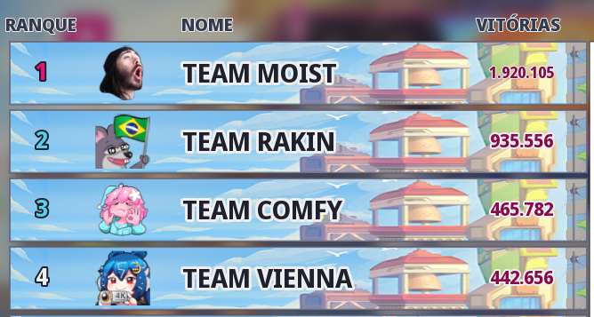galera que tá jogando OMEGA STRIKERS!!

ainda da pra botar o TEAM LJOGA no TOP 10

mas a gente precisa de TODO MUNDO!!!

Tem muito BR jogando o game, e se todo mundo trocar HOJE pro Team LJoga a gente chega no TOP 10.

OBS: a chance o Team Rakin perder o 2° lugar é quase nula!!!