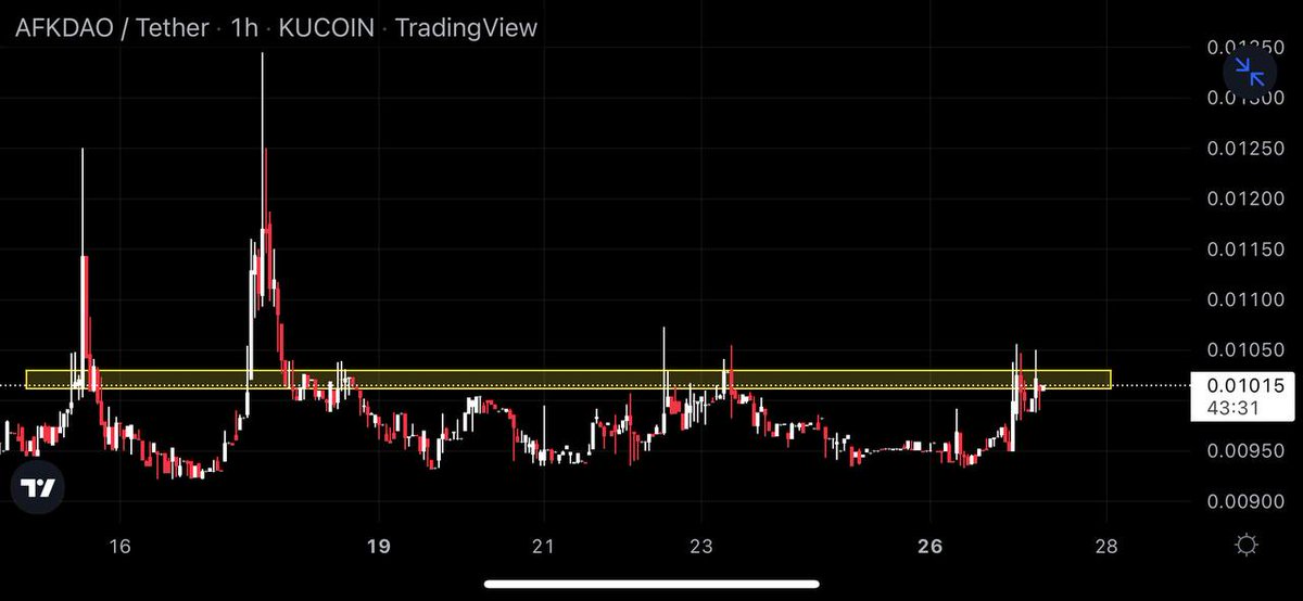 Kucoingemfinder's tweet photo. $AFK can make a good move up from here with huge volume.

Buying between - 0.0102 - 0.0096$

Target - 0.0109 - 0.0116 - 0.0124 - 0.0135$🔥

Sl - 0.0088$(below hourly candle close)

$lumc $plgr $luna $brise $ethw $fly $psl $ustc $kat $anc https://t.co/7ufN1bzyM7