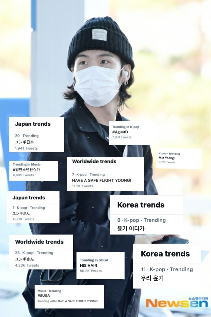 statsforsuga's tweet photo. #SUGA treding on Twitter after his appearance at Incheon Airport! https://t.co/bEoeWH2ktj
