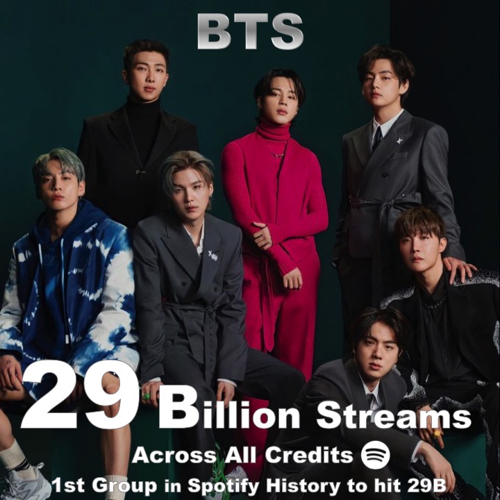 WORLDMUSICAWARD's tweet photo. #BTS is now the 1st Group in Spotify history to surpass 29 BILLION streams across all credits!💪🥇🕺🕺🕺🕺🕺🕺🕺💥2⃣9⃣🅱️🎧❤️‍🔥🐐👑👑👑👑👑👑👑💜 https://t.co/qsUK0tbVvU