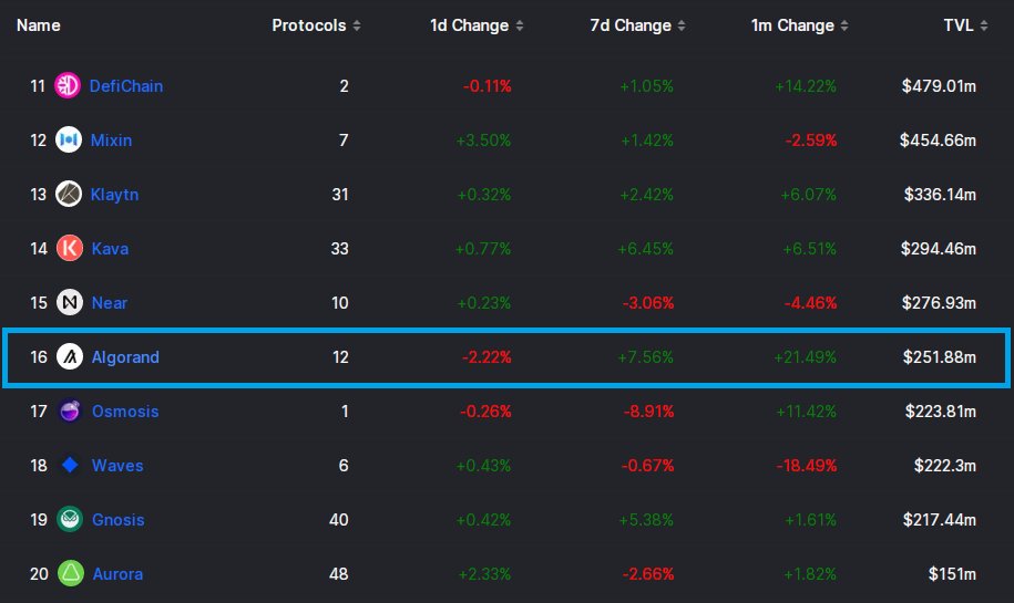 🔥Total Valued Locked of #Algorand has increased 21.49% during the last 1 month, reaching $251.88M and ranking no 16 now. 🔥Next target is top 15 ! $ALGO #algofam