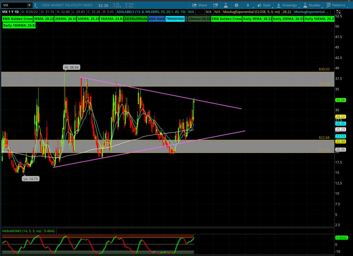 _Shark_Trading's tweet photo. $VIX- Testing the downtrend trendline. $28.25-$30 is key for bears. Projecting a short term pullback before coming back to retest the downtrend again. If we break over, its very possible we see the $34/$35 area again. #sharkchart🦈 https://t.co/Bp38yGKQhw