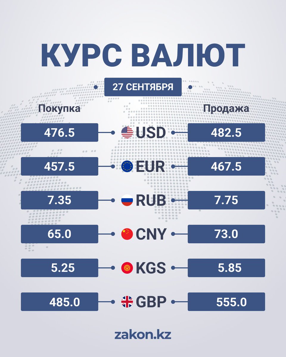 zakon_kz's tweet photo. Курсы валют на 27 сентября в обменниках Казахстана. https://t.co/hwAuLAgAgm