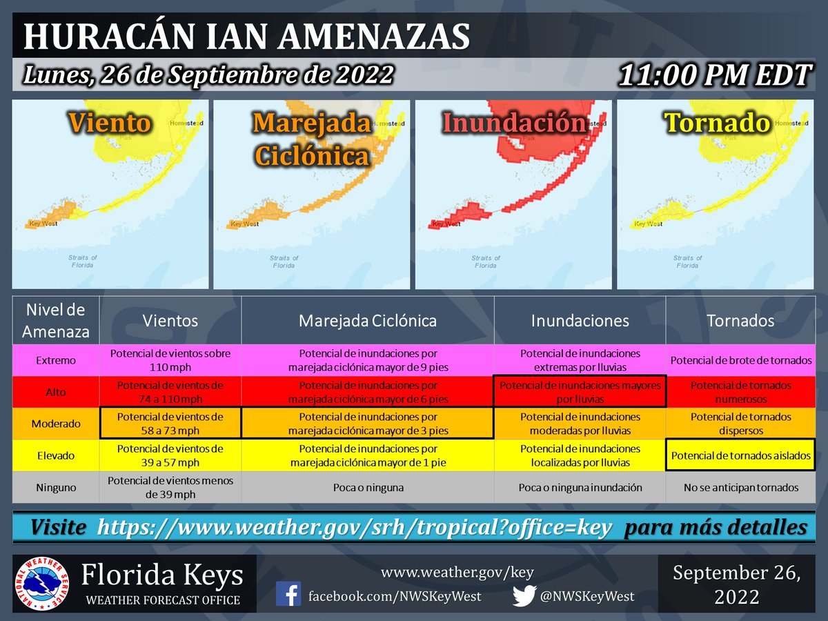 11 PM EDT Sep 26 | Here are the hazards for the #FLKeys due to Ian:

Wind: Damaging wind gusts within severe squalls
Storm Surge: 1-3 ft above normal high tides
Rain: 4-6 in, with local maxima up to 8 in
Tornado: A few tornadoes may be possible in rain squalls

#KeyWest #FLwx