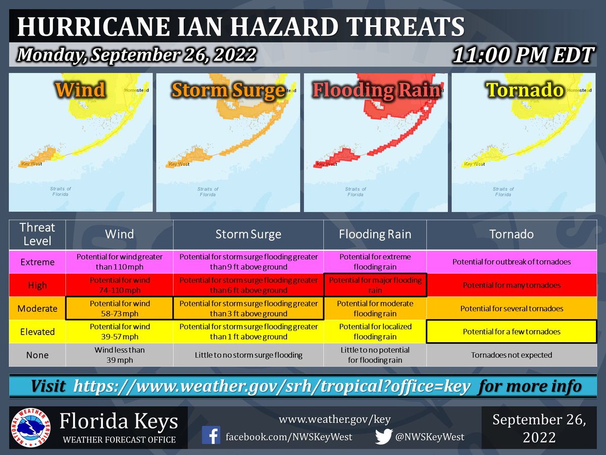 NWSKeyWest's tweet photo. 11 PM EDT Sep 26 | Here are the hazards for the #FLKeys due to Ian:

Wind: Damaging wind gusts within severe squalls
Storm Surge: 1-3 ft above normal high tides
Rain: 4-6 in, with local maxima up to 8 in
Tornado: A few tornadoes may be possible in rain squalls

#KeyWest #FLwx https://t.co/foO6wR04ua