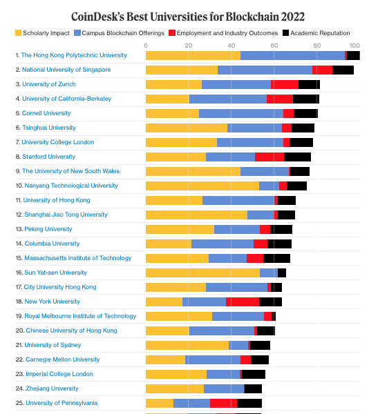 AltcoinDaily's tweet photo. Top 25 Best Universities for #Crypto 2022 🎓 https://t.co/JtGj7Wi9UO