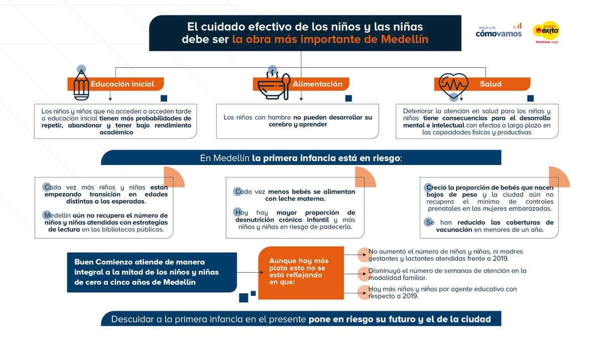 MedComoVamos's tweet photo. En este esquema detallamos los principales resultados de nuestro Informe de primera infancia en Medellín.

El cuidado efectivo de nuestros niños y niñas debe ser la obra más importante. 

Descuidar a la primera infancia en el presente pone en riesgo su futuro y el de la ciudad. https://t.co/ahJG31H4Yi