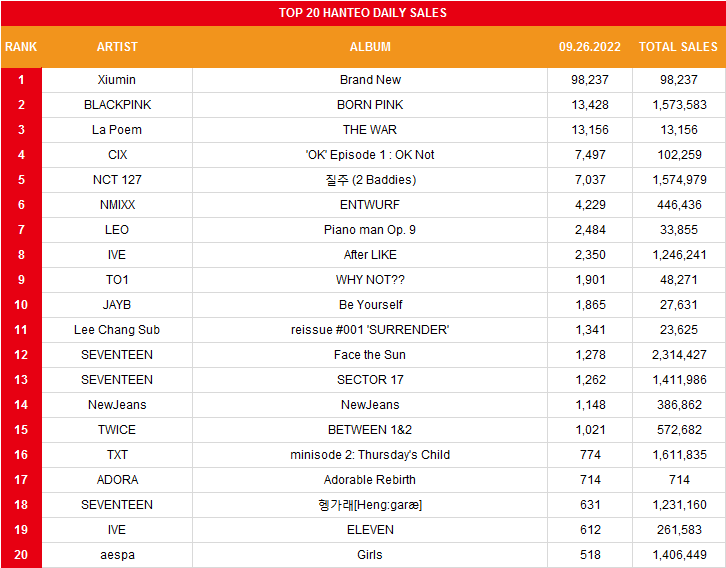 [HT] Daily Top 20 Album Sales (September 26th) 1. #Xiumin 'Brand New' 2. #BLACKPINK 'BORN PINK' 3. #LaPoem 'THE WAR' 4. #CIX ''OK' Episode 1 : OK Not' 5. #NCT127 '질주 (2 Baddies)' 6. #NMIXX 'ENTWURF' 7. #LEO 'Piano man Op. 9'