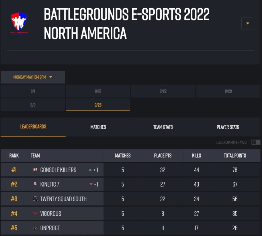 Another 🏆 for the team! <a href="/BiZaRRe_CaRRies/">BiZaRRe</a> <a href="/TheEmminence/">Emminence</a> @JaqyrMX <a href="/MattyIReQ/">Matty I ReQ</a> keeping that momentum strong for cK!