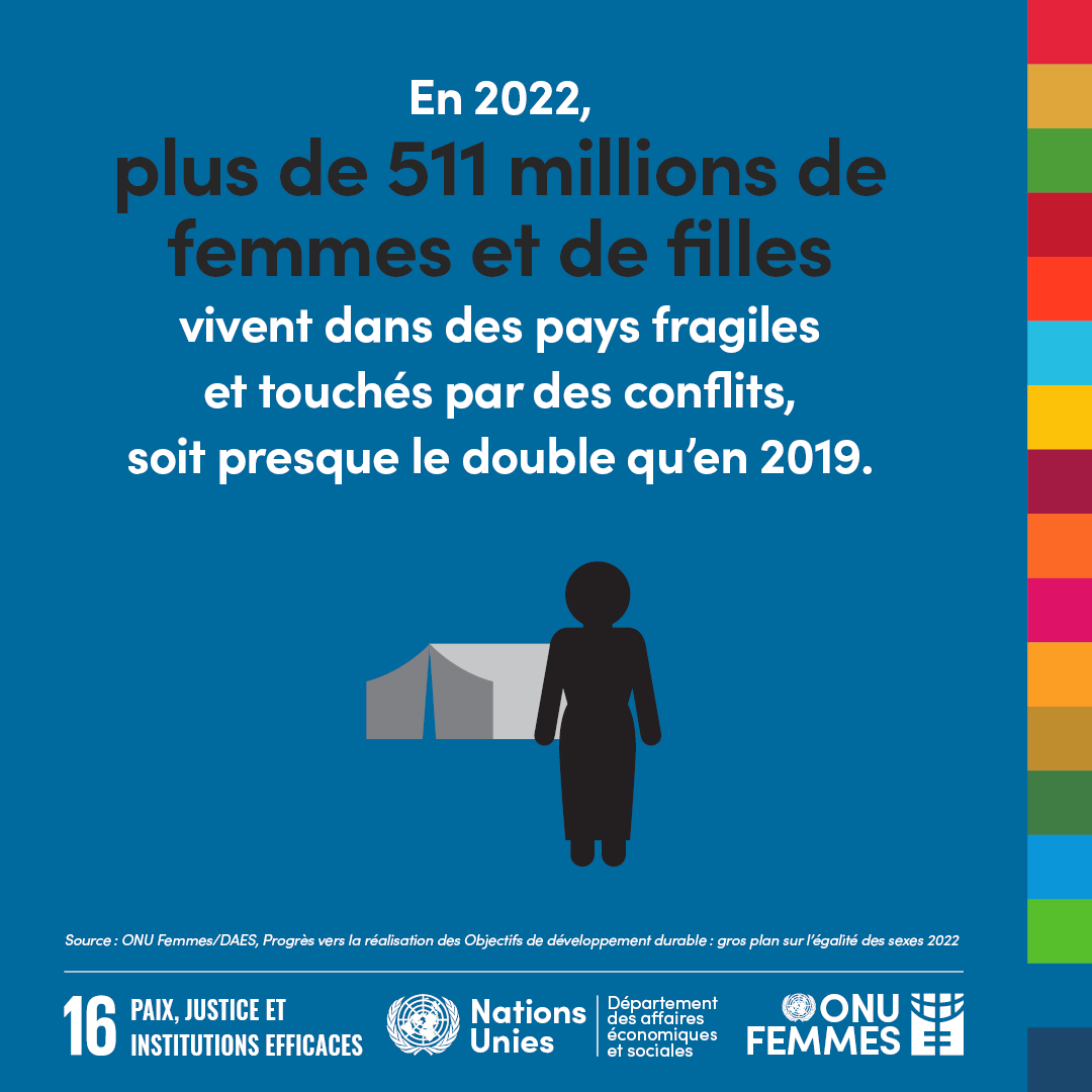 511 millions. C’est le nombre de femmes et de filles qui vivent dans des pays fragiles et touchés par des conflits. Ce nombre a presque doublé par rapport à 2019. Pour en savoir plus, voir le rapport Gros plan sur l’égalité des sexes 2022: unwo.men/z9Ww50KJLhK #SDG5 #ODD