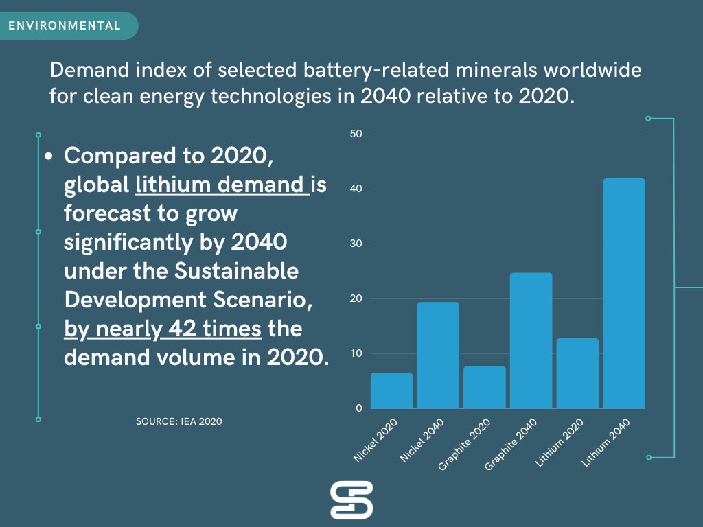 Lithium is the main driver behind the electric vehicle (EV) revolution is to reduce CO2 and toward a carbon-free world. #stmtsg #esg #sdgs #carbonfree #green