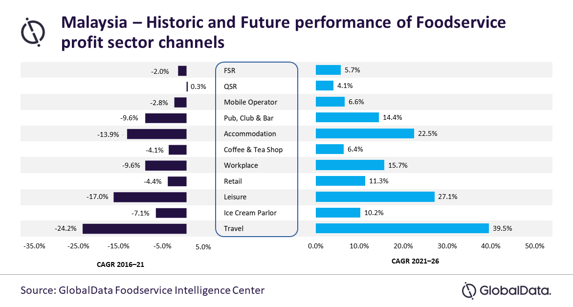 Sarath_GD's tweet photo. #Malaysia #foodservice #profitsector to grow at 8.9% CAGR through 2026, forecasts #GlobalData
https://t.co/BYZCO0rA1I
#COVID19 #Fullservicerestaurant #travel #leisure #QSR #Pub #Coffee #Tea #retail #quickservicerestaurant #MalaysianPeranakanHeritage https://t.co/qVhK40zfBU