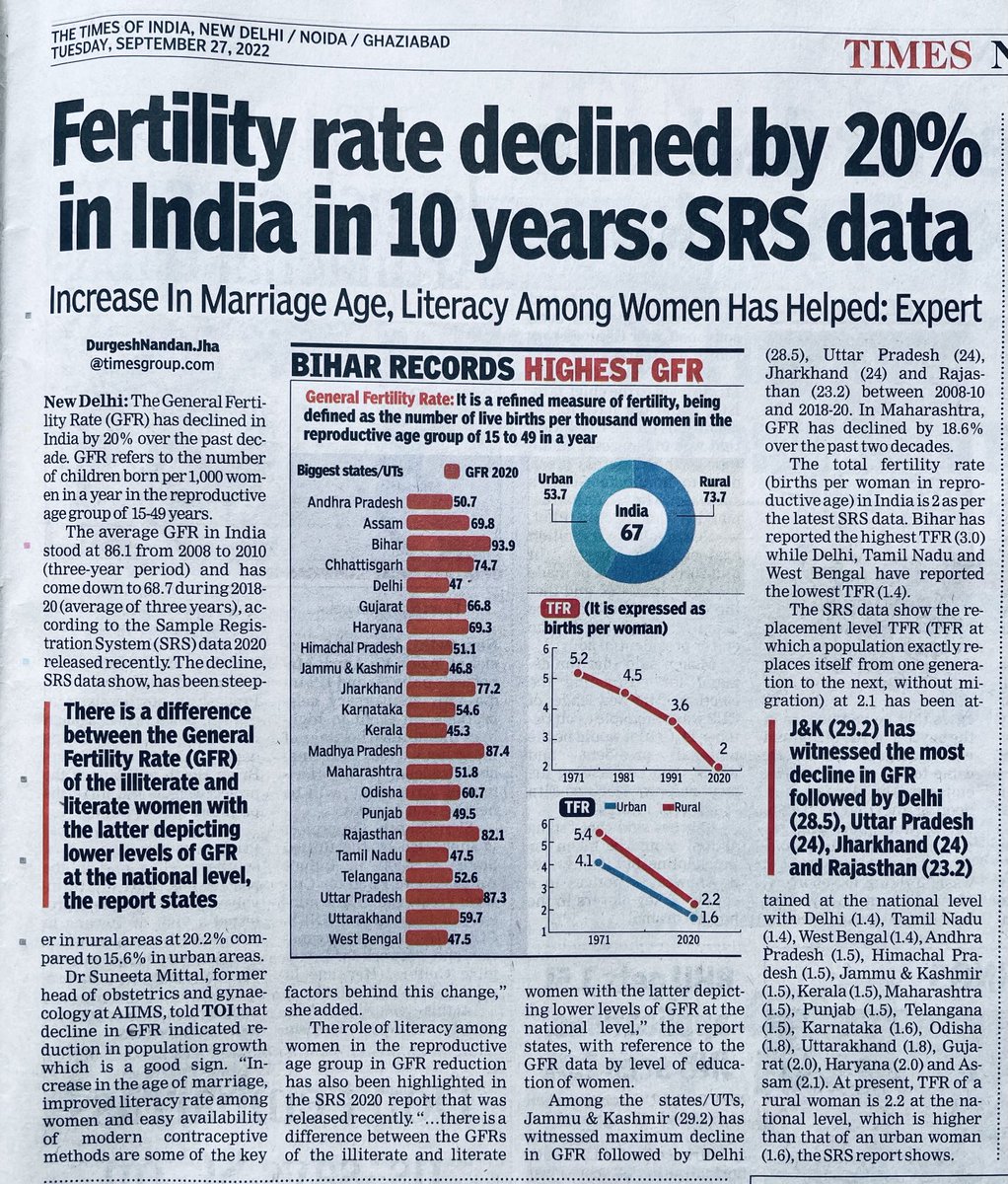 durgeshNJ's tweet photo. Increase in marriage age, literacy among women helps bring down population growth; generate fertility rate declines 20% since 2008-10 #populationcontrol #fertility ⁦@timesofindia⁩ ⁦@EconomicTimes⁩ https://t.co/sId9GiCFPM