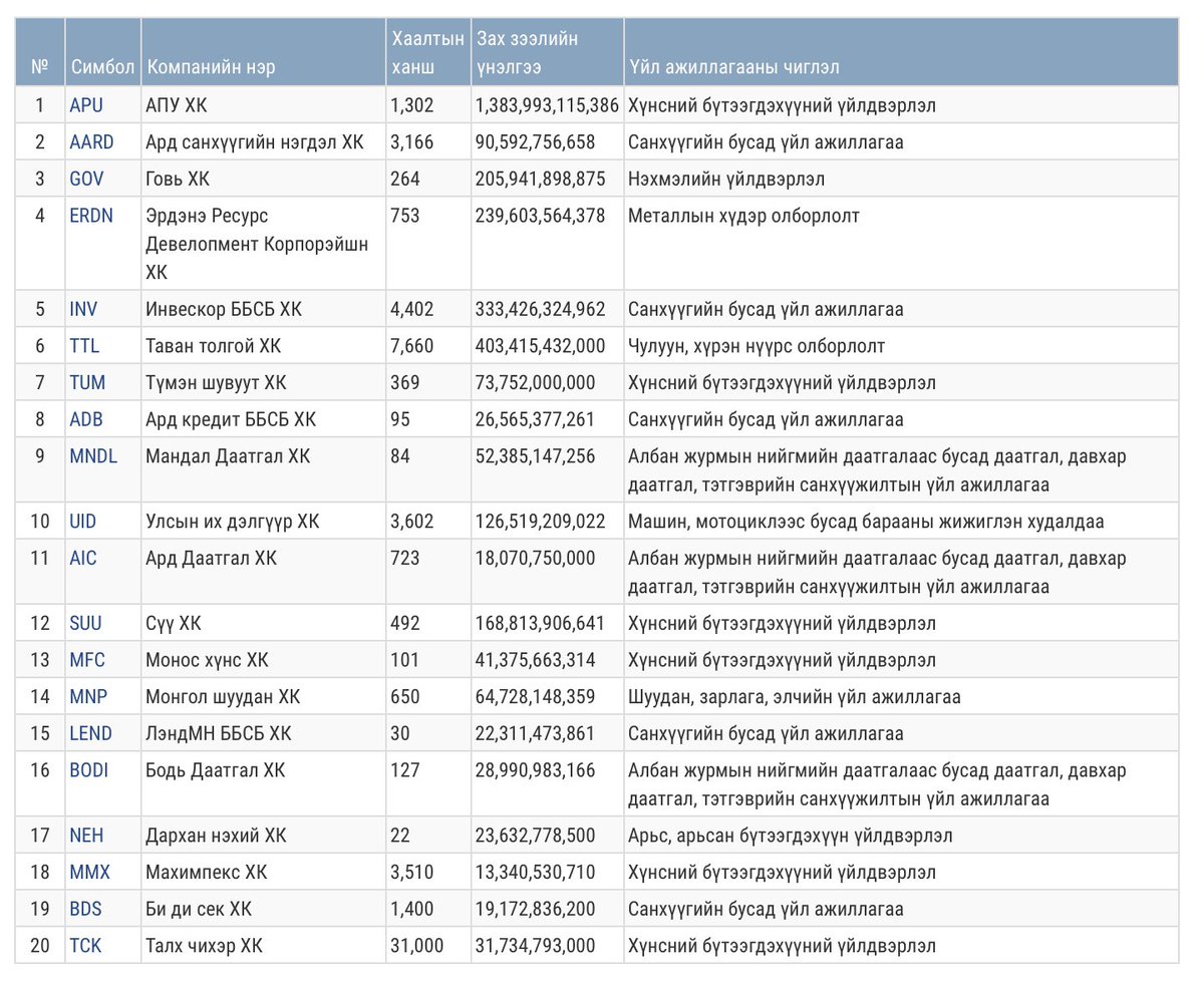 2022 онд дараах үнэт цааснууд ТОП - 20 индексийн багцыг бүрдүүлж байна. mse.mn
