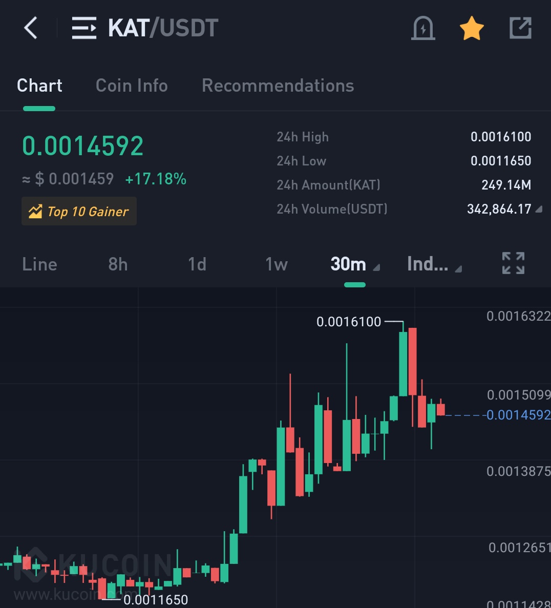 Kucoingemfinder's tweet photo. $KAT 20% up in 10 hours❣️❣️

#kucoin top gainer🚀🚀

$lunc $plgr $brise $luna $anc $fly $ixs $spa $ethw $ustc https://t.co/uj9gZaxMRW