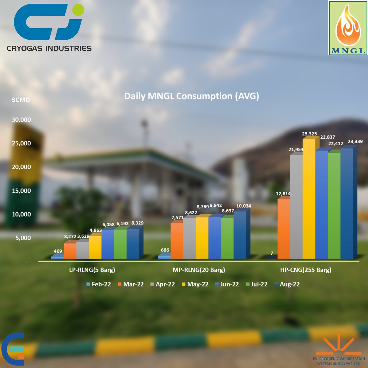 cryogas_india's tweet photo. #Cryogas Group with @mngl_in enables #naturalgas to households, commercial, industrial units and #cng for #automobiles. #LNG Mother Station was commissioned in Feb 2022 and the consumption of Natural Gas has steadily increased in favour of the #Environment, Health and Safety #png https://t.co/3Dta6avEFB