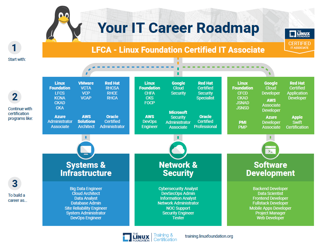 Linux_Education's tweet photo. So you want to pursue and #ITcareer but don't know where to start. Our IT Career Roadmap can show you the way! Start with entry-level #LFCA certification and then pick your path. Learn more: https://t.co/rG7w7RcoU4 #learnlinux #itjobs #LFCert https://t.co/7oXzHNb3mU