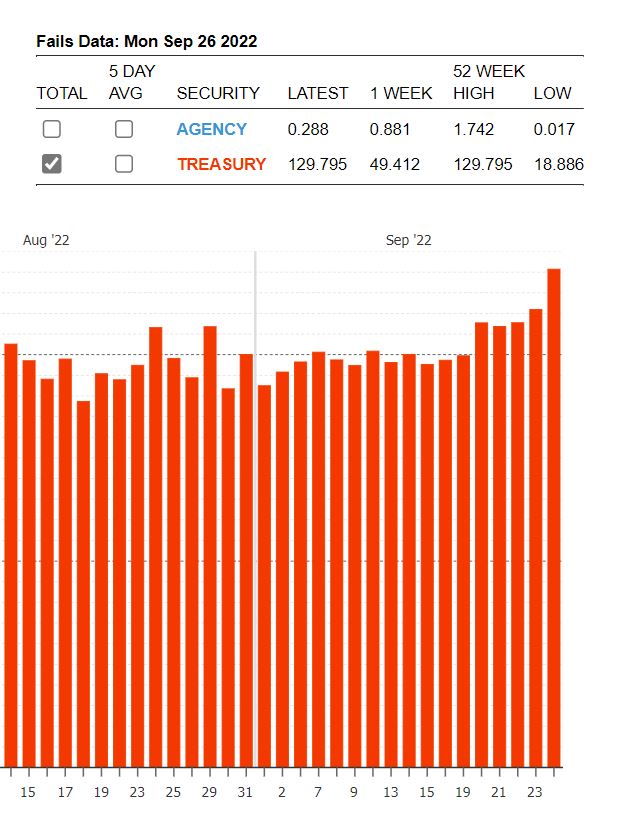SusanneTrimbath's tweet photo. 🚨 Today's number released: Settlement Failures #FTDs in US Treasuries hit ANOTHER new 52-week high on Mon 26 Sep, $129.8 Billion at FICC. That's a 56.8% increase from Friday! 😬 https://t.co/L2rYwUYZ0H