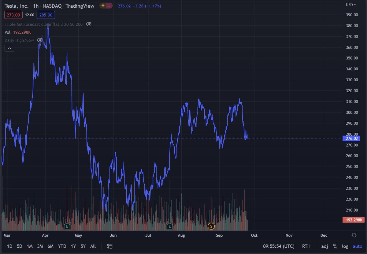 The market makers have us because we think the same

Why do we think the same?

Because the majority of learning resources emphasise the same things

#forextrader $btc