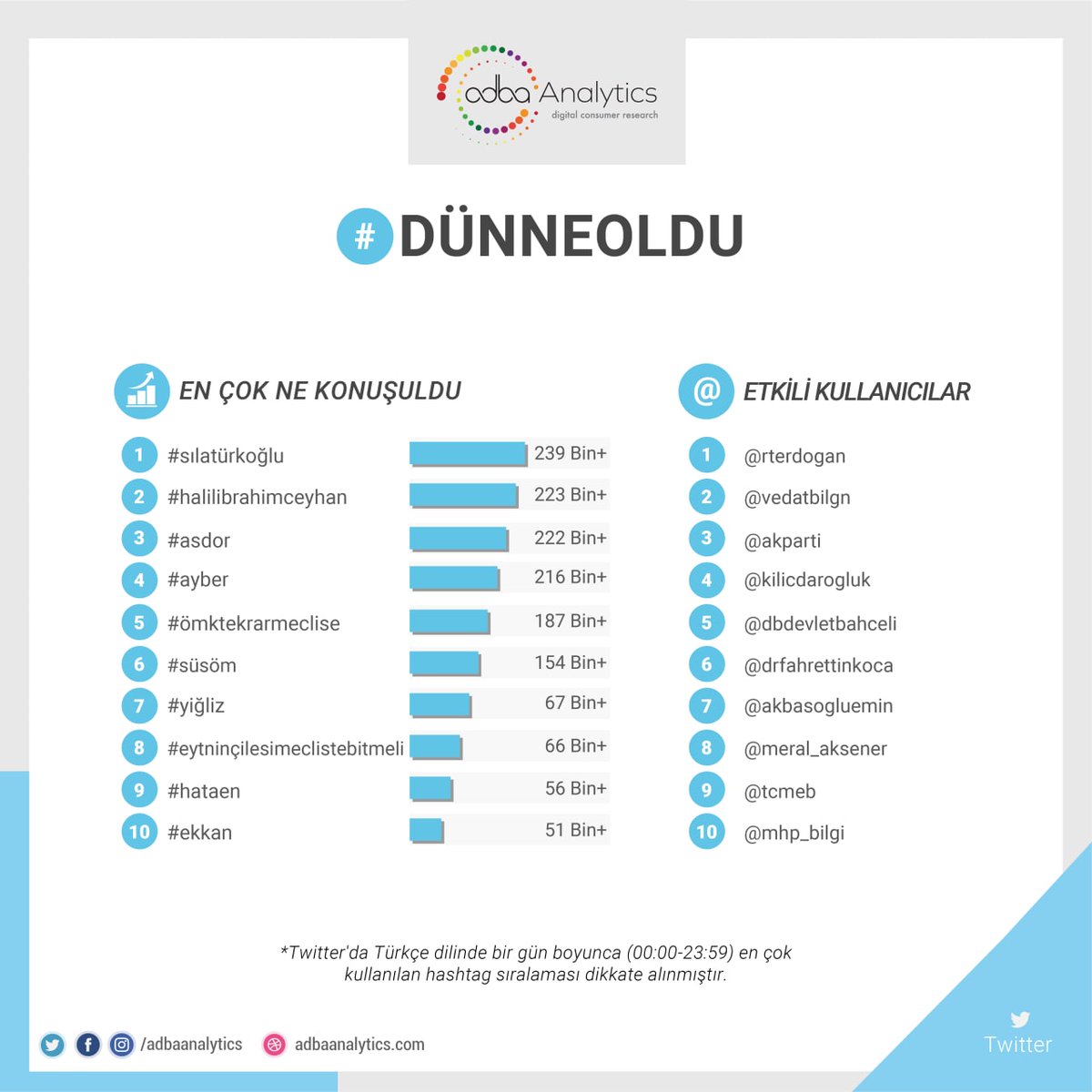 Adba Analytics (@adbaanalytics) on Twitter photo 2022-09-27 09:55:28 Twitter'da #dünneoldu en çok konuşulan konular;
1. #sılatürkoğlu
2. #halilibrahimceyhan
3. #asdor
4. #ayber
5. #ömktekrarmeclise
#süsöm, #yiğliz, #eytninçilesimeclistebitmeli, #hataen, #ekkan
@SuBurcuYzg @onursyaran @yigitkocakk @Recepusofficial @melisminkarii Twitter'da #dünneoldu en çok konuşulan konular;
1. #sılatürkoğlu
2. #halilibrahimceyhan
3. #asdor
4. #ayber
5. #ömktekrarmeclise
#süsöm, #yiğliz, #eytninçilesimeclistebitmeli, #hataen, #ekkan
@SuBurcuYzg @onursyaran @yigitkocakk @Recepusofficial @melisminkarii