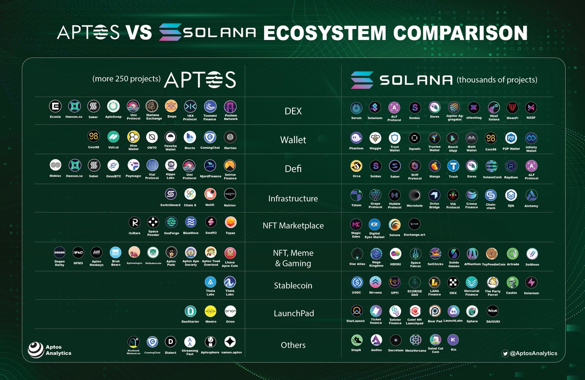 AptosAnalytics's tweet photo. 🔥 Aptos &amp; Solana Ecosystem compares 🔥

#Aptos is known as the "Solana Killer", but there's still a long way to go to achieve success like #Solana. Aptos will need to build thousands of projects. Let's wait explosion of Aptos

Like &amp; Retweet to support us! 
#LFM #AptosAnalytics https://t.co/h6IFgQkXB4