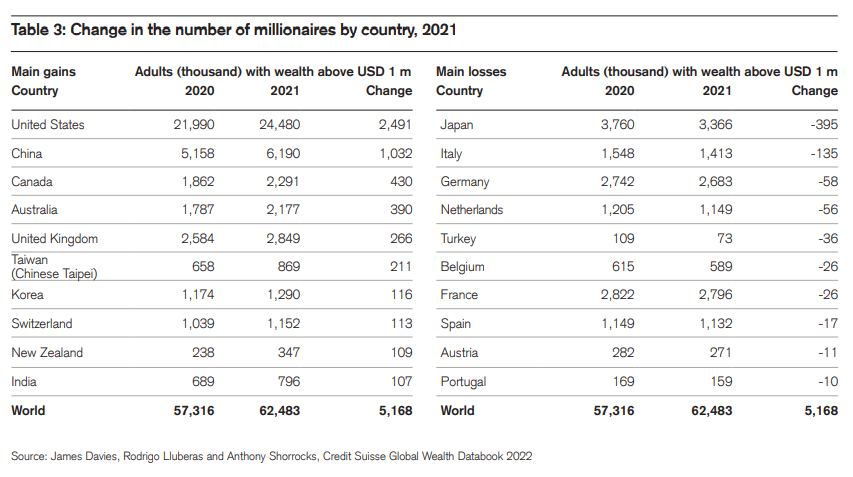 #CreditSuisse Araştırma Enstitüsü'nce yayımlanan #GlobalWealthReport 2022'ye göre, 
Dünya çapında 2020'de 57,3 milyon kişi olan $ milyoneri sayısı 2021 yılında 62,4 milyona yükselirken, Türkiye'de ise 2020'de 109 bin kişi olan $ milyoneri sayısı 2021 yılında 73 bine geriledi.