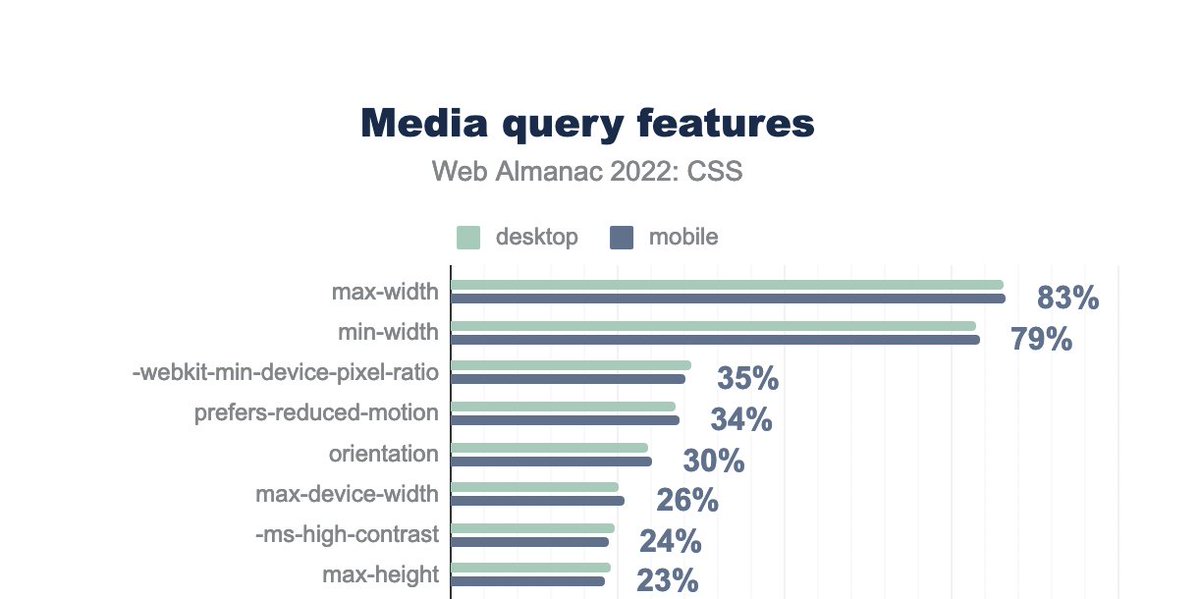 Bar chart showing the media query features used on the most pages. The most popular feature is max-width on 83% of pages, followed by min-width 79%, -webkit-min-device-pixel-ratio 35%, prefers-reduced-motion 34%.