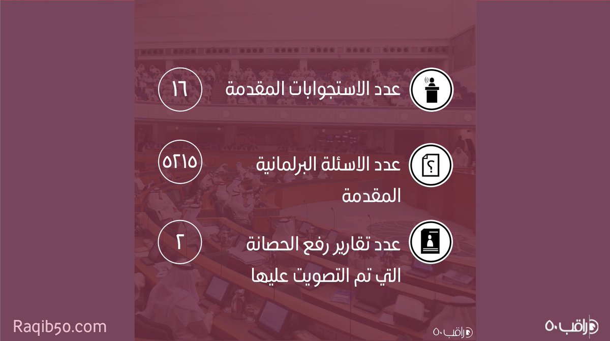 raqib50kw's tweet photo. من خلال هذة السلسلة من الاحصائيات قمنا براقب٥٠ بحصر البيانات الخاصة بمجلس ٢٠٢٠-٢٠٢٢.

للمزيد عن اداء المجلس وتفاصيل البيانات، يرجى زيارة الموقع https://t.co/2WgV7xKqKx https://t.co/e8a1OhwE5X
