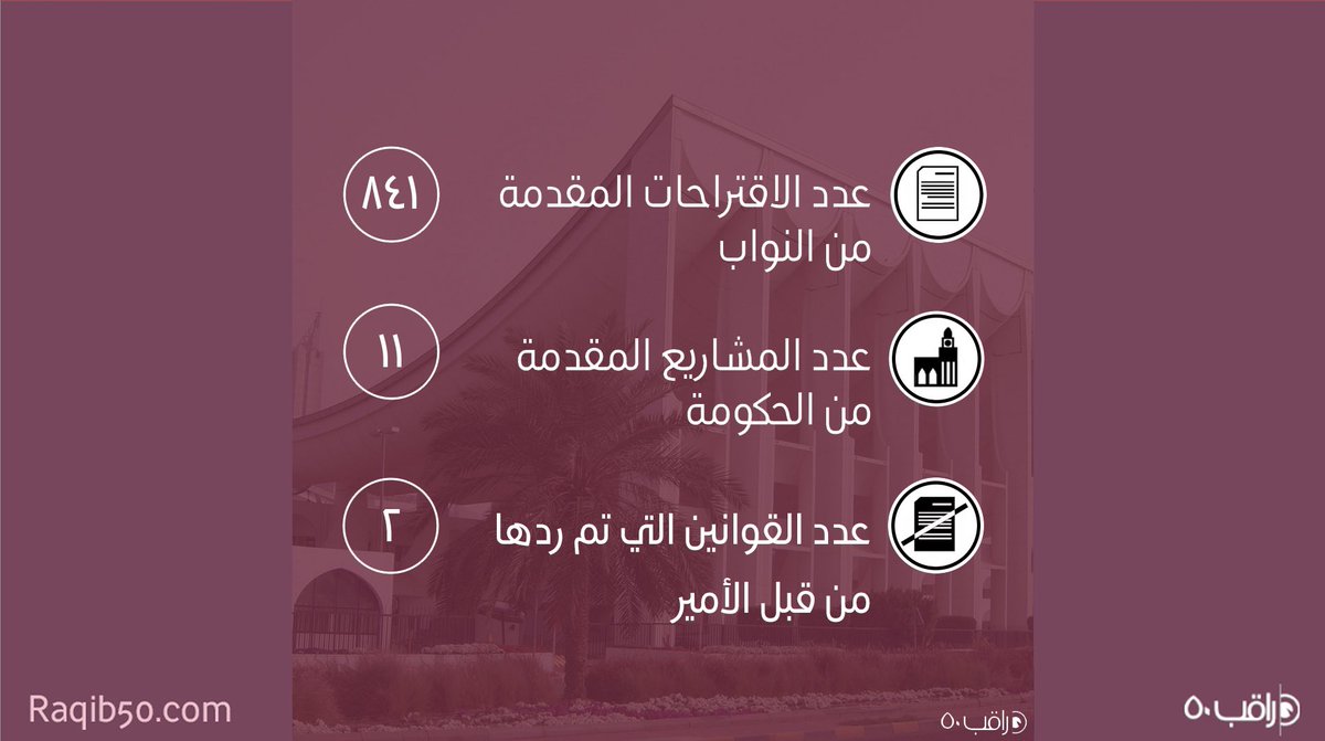 raqib50kw's tweet photo. من خلال هذة السلسلة من الاحصائيات قمنا براقب٥٠ بحصر البيانات الخاصة بمجلس ٢٠٢٠-٢٠٢٢.

للمزيد عن اداء المجلس وتفاصيل البيانات، يرجى زيارة الموقع https://t.co/2WgV7xKqKx https://t.co/e8a1OhwE5X