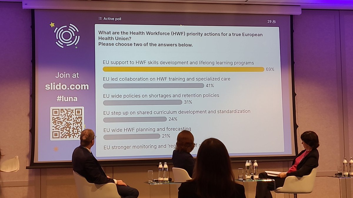 EHMAinfo's tweet photo. What are the #HCWF priority actions for a true EU Health Union? EU support to #skills development and lifelong learning programs is the most voted action.
Pleased to contribute to the development of #HCWF green & digital skills with our @BeWellProjectEU. #EHFG2022 https://t.co/qPY6NLKETr