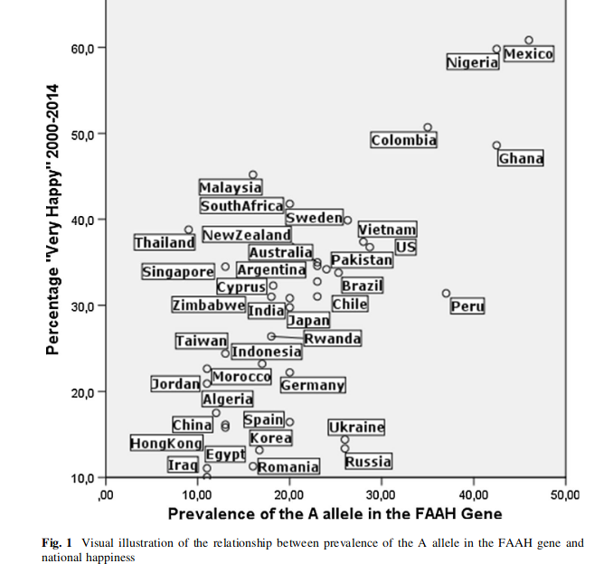 The A allele in the FAAH gene is more correlated (.6 – .7) with subjective happiness than the harshness of winter &amp; summer (.3–.5) or GDP per capita (.08 – .2).

link.springer.com/article/10.100…