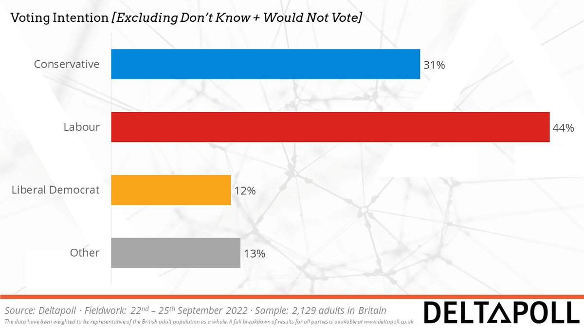 🚨🚨New Voting Intention🚨🚨 Labour extend their lead over the Tories to 13 points in latest poll. Con 31% (-1) Lab 44% (+2) Lib Dem 12% (+2) Other 13% (-3) Fieldwork: 22 - 25 September 2022 Sample: 2,129 GB adults (Changes from 16 - 20 September 2022)